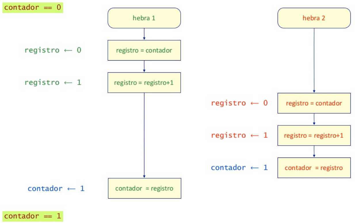Paralelismo y Concurrencia
