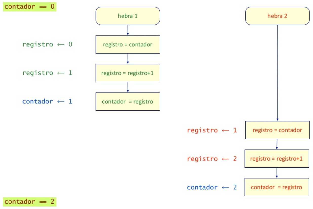 Paralelismo y Concurrencia