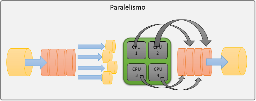 Paralelismo y Concurrencia